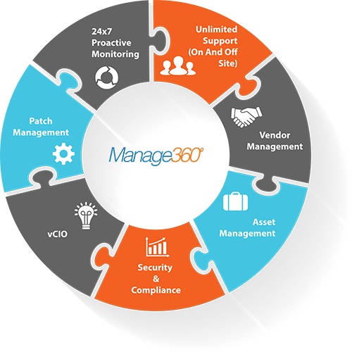 Managed-360-diagram Managed IT Services NYC