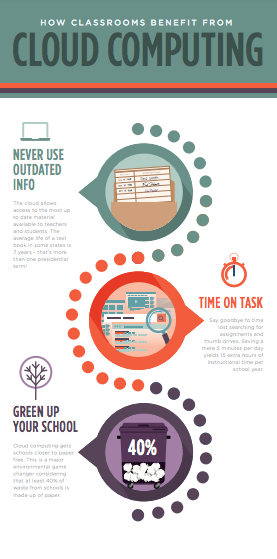 How classrooms benefit from cloud computing