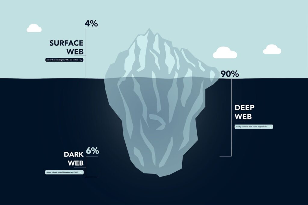 What Is the Dark Web
