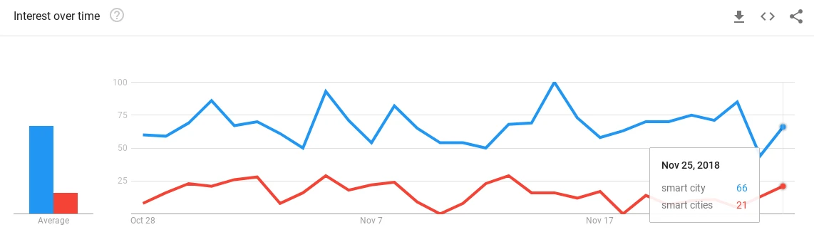 Interest in smart cities is on the rise.